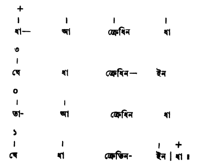 সমপদী ও বিসমপদী তালের ঠেকা