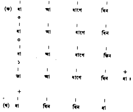 সমপদী ও বিসমপদী তালের ঠেকা